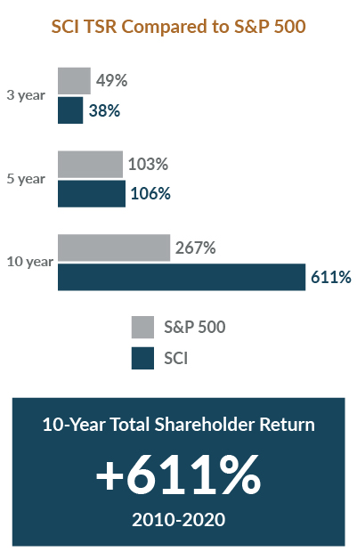 Proxy 2020: 10 Year Total Shareholder Return chart