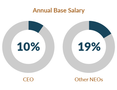 Proxy 2020: Annual Base Salary chart