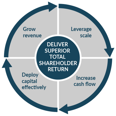 Proxy 2020: Deliver Superior Total Shareholder Return chart
