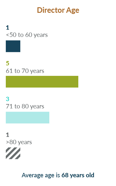 Proxy 2020: Director Age chart