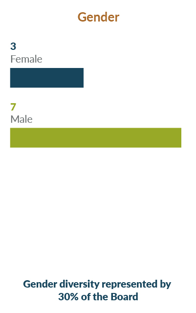 Proxy 2020: Gender chart