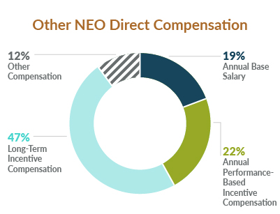 Proxy 2020: Other NEO Direct Compensation chart