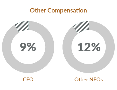 Proxy 2020: Other Compensation chart
