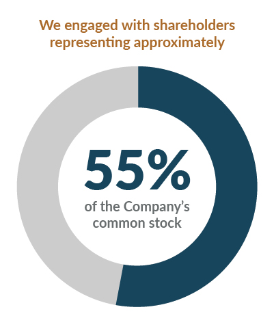 Proxy 2020: Shareholder Engagement chart