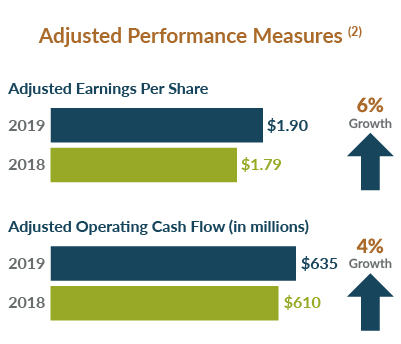 Proxy 2020: Adjusted Performance Measures chart