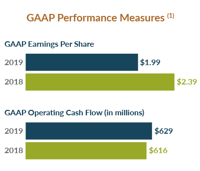 Proxy 2020: GAAP Performance Measures