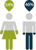 Graphic of gender percentage with associates 2026